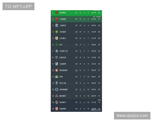 成都篮球队在联合会杯积分榜上以61分稳居第一名争夺冠军的希望依然强烈 成都篮球队在联合会杯积分榜上以61分稳居第一名争夺冠军的希望依然强烈